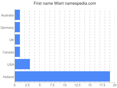 Given name Wiert