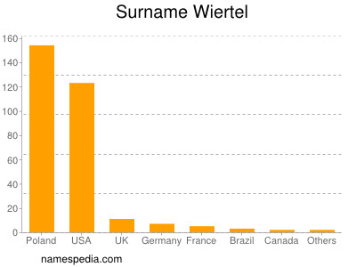 Surname Wiertel