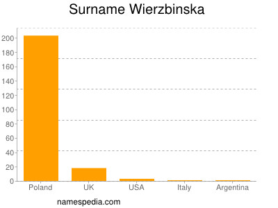 Surname Wierzbinska