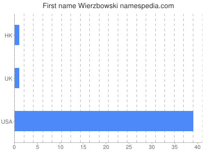 Given name Wierzbowski