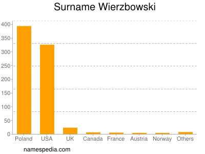Surname Wierzbowski