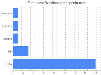 Given name Wieslan