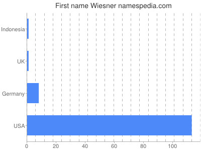 Given name Wiesner