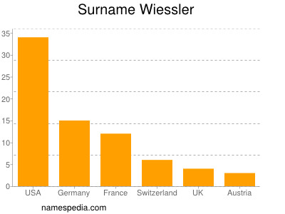 Surname Wiessler