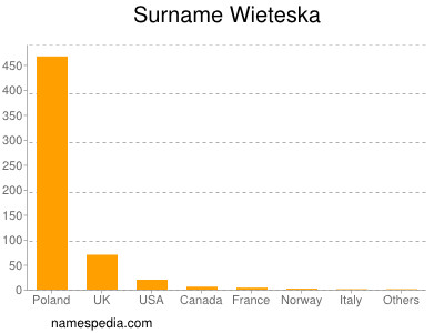 Surname Wieteska