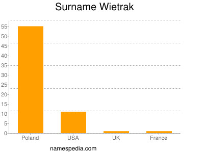 Surname Wietrak