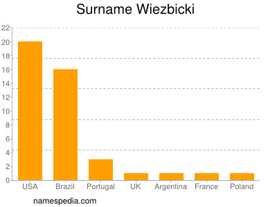 Surname Wiezbicki