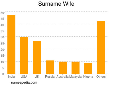Surname Wife