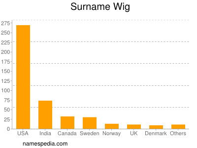 Surname Wig