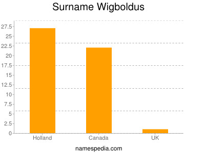 Surname Wigboldus