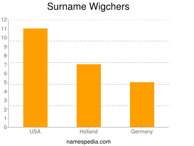 Familiennamen Wigchers