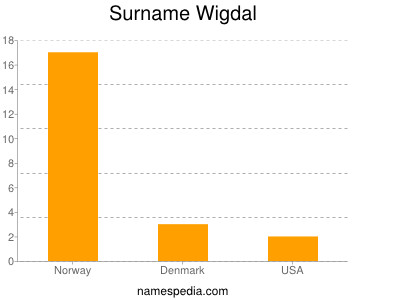 Surname Wigdal