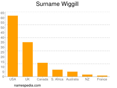Surname Wiggill
