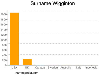 Surname Wigginton