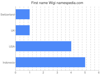 Given name Wigi