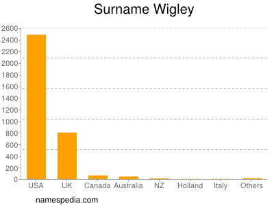 Surname Wigley
