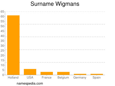 Surname Wigmans