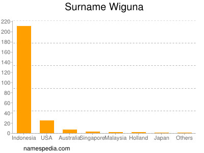 Surname Wiguna