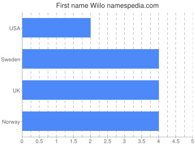 Given name Wiilo