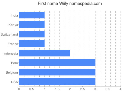 Given name Wiily