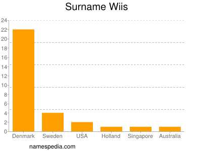 Surname Wiis