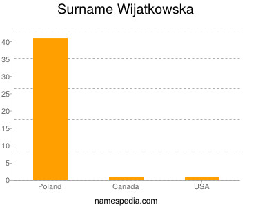 Surname Wijatkowska
