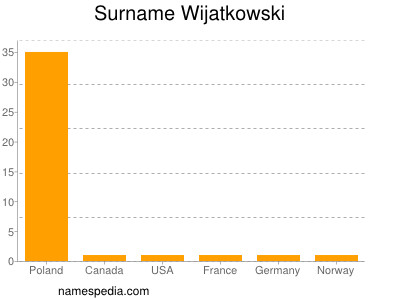 Surname Wijatkowski