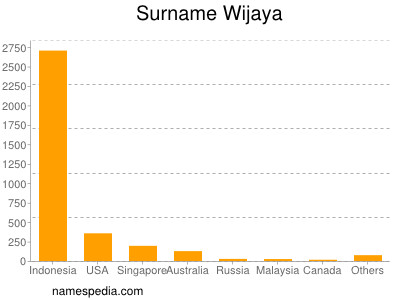 Surname Wijaya