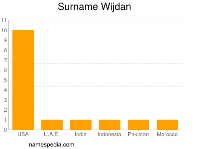 Surname Wijdan