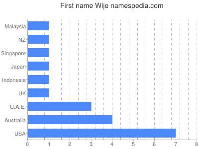 Given name Wije