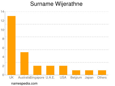 Surname Wijerathne