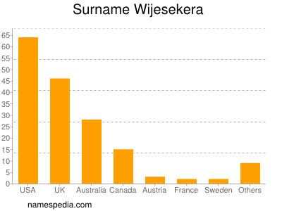 Surname Wijesekera