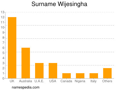 Surname Wijesingha
