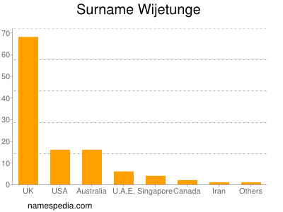 Surname Wijetunge