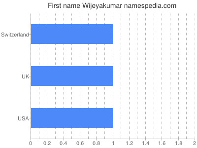 Vornamen Wijeyakumar
