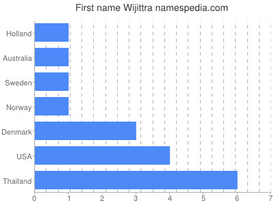 Given name Wijittra