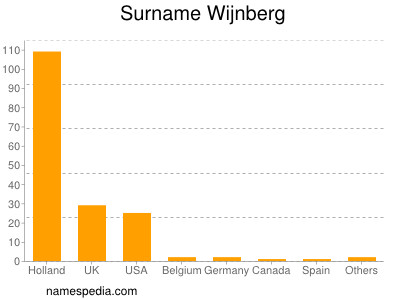 Surname Wijnberg