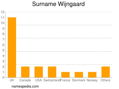 Familiennamen Wijngaard