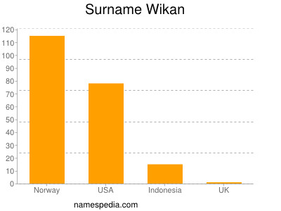 Surname Wikan