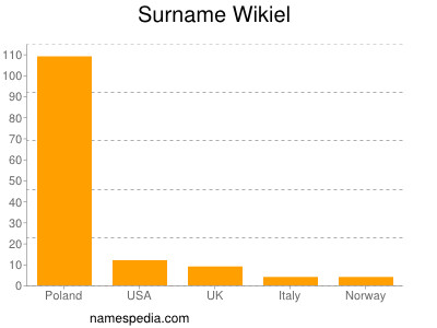 Surname Wikiel