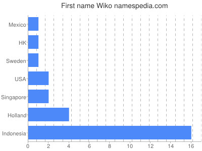 Given name Wiko