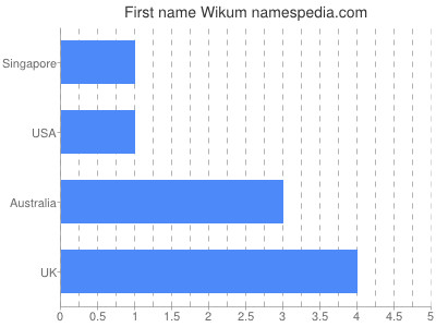 Given name Wikum