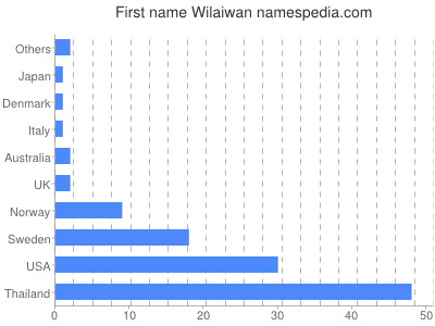 Given name Wilaiwan