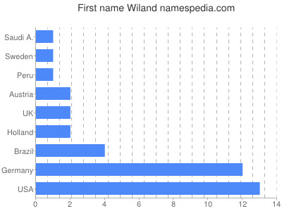 Vornamen Wiland