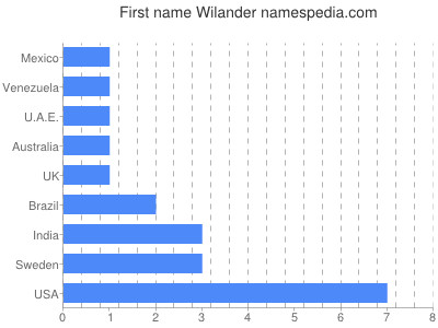 Given name Wilander