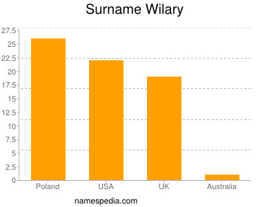 Familiennamen Wilary