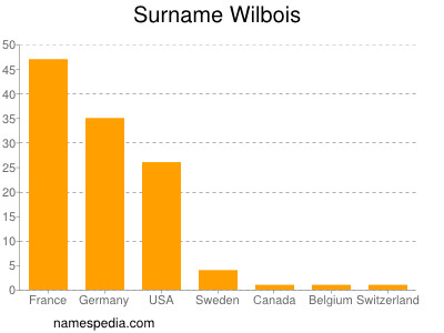 Surname Wilbois