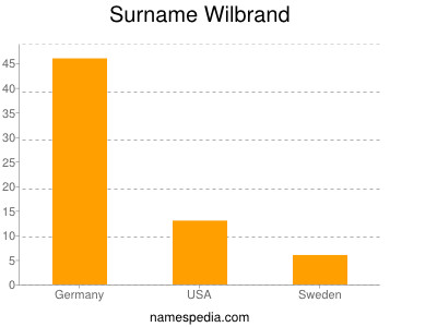 Surname Wilbrand