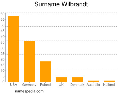 Surname Wilbrandt