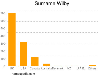 Surname Wilby
